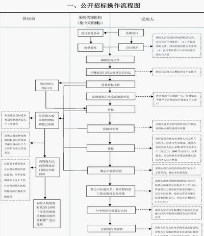 分享6个实用流程