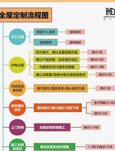 分享6个实用流程